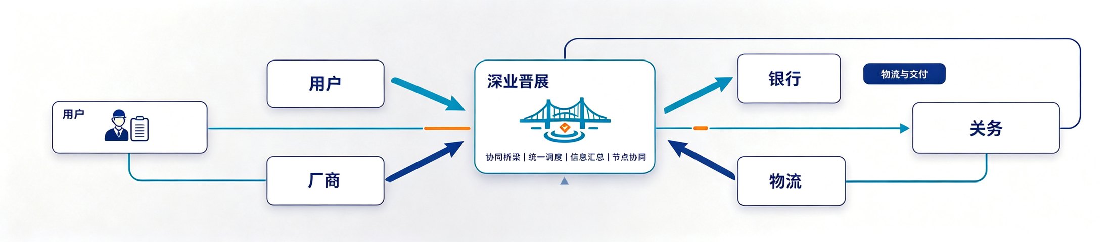 科研采购项目多方协同流程